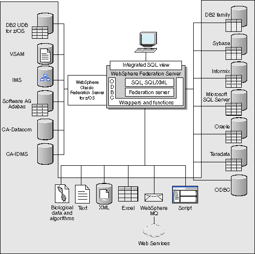 Components of a federated system and sample of data sources