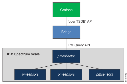 IBM Spectrum Scale integration framework for Grafana