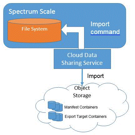 How importing object storage data into the Spectrum Scale file system works .