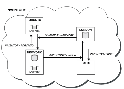 The diagram shows the INVENTORY cluster with four connected queue managers, TORONTO, LONDON, NEW YORK, and PARIS. INVENTQ is hosted on both NEW YORK and TORONTO. The inventory application is hosted on NEW YORK and LONDON.