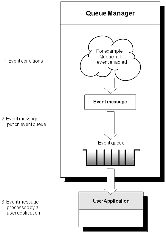 Illustration showing an example condition that would generate an event message. The event message generated is then placed on an event queue by a queue manager. The event message is then processed by a user application.