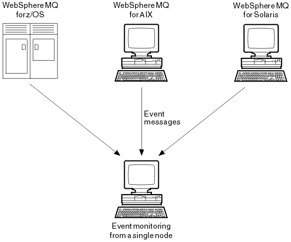 Illustration showing event messages from three different platforms arriving at a single node.