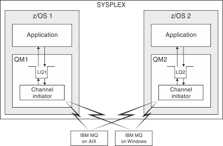 A diagram showing how queue managers on z/OS communicate with queue managers on all platforms. Messages sent by a queue manager on another platform through the channel initiator, and are placed on the local queue, from where they are retrieved by an application.