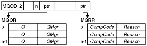 The diagram shows an MQOD (Object Descriptor) data structure. The version number is identified as 2. The structure contains: the number of MQOR and MQRR entries; a pointer to a separate MQOR (Object Record) structure; a pointer to a separate MQRR (Response Record) structure. These structures are also shown, and each contains a list with the same number of entries. The number was given in the MQOD. The MQOR entries have fields for destination queue name and queue manager name. The MQRR entries have fields for completion code and reason code.