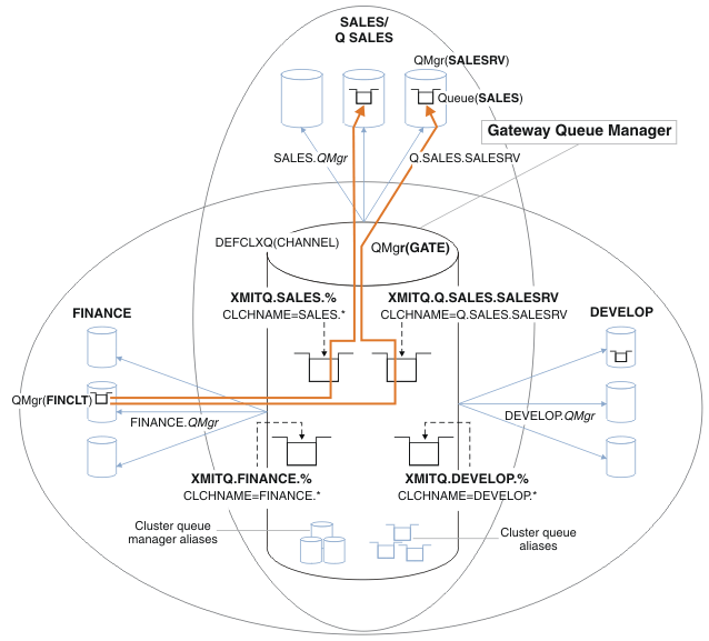The diagram shown three clusters, one for each department, overlapping with a gateway queue manager. It shows how messages are stored on different cluster transmission queues before being forwarded by the gateway queue manager to queue managers in the different clusters.