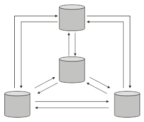 The diagram shows four full repositories. Each full repository queue manager is directly connected by CLUSSDR channels to every other full repository in the cluster.