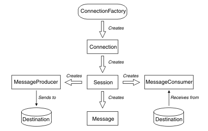This diagram shows XMS objects and their relationships.