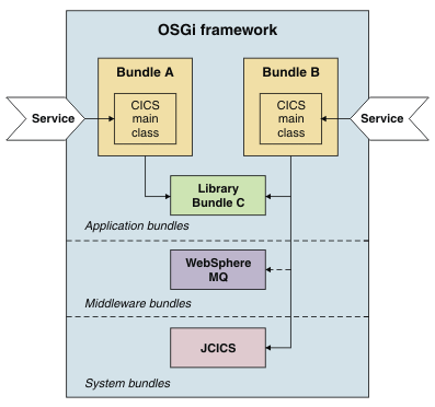 OSGi framework that contains two OSGi bundles for an application, a library bundle that contains common code, an IBM MQ middleware bundle, and the JCICS system bundle. Bundle A has a dependency on the library bundle. Bundle B has a dependency on the library bundle, the middleware bundle, and the JCICS bundle.