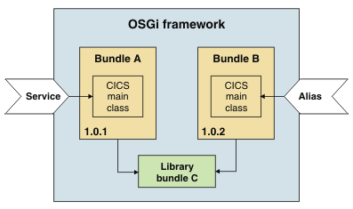 OSGi framework that contains two OSGi bundles for the same application, a library bundle that contains common code. Both bundles have a dependency on the library bundle. The first version of the bundle has a service and the second version of the bundle has an alias that is defined for the service.