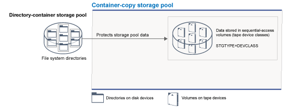 Illustration of container-copy storage pools