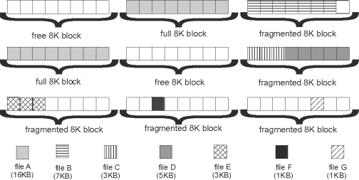 Graphic showing free, full, and fragmented 8K blocks on systems before z/OS V1R13