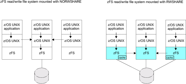 The first half of the figure shows that when a file system is not sysplex-aware, z/OS UNIX function ships file requests to the z/OS UNIX file system owner and then to the PFS. The second half of the figure shows that when a file system is sysplex-aware, file requests are sent directly to the local zFS PFS and then function-shipped by zFS to the zFS file system owner.