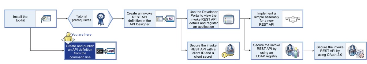 Tutorial flow diagram for API definitions that call an existing endpoint