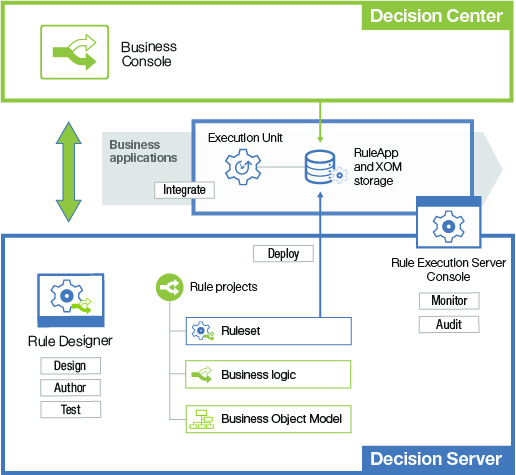 Illustration: Decision services based on Java or XML