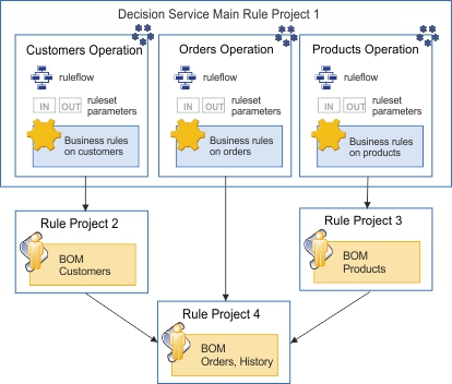 Diagram shows project that share a BOM.