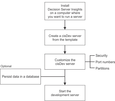 Workflow to create a development server