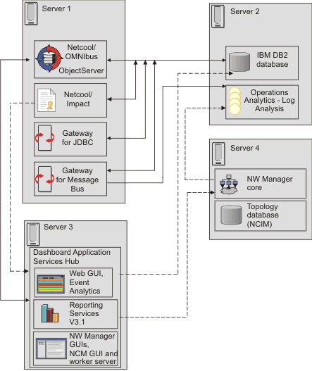 Netcool Operations Insight architecture that shows 4 servers, with the products distributed across the servers.