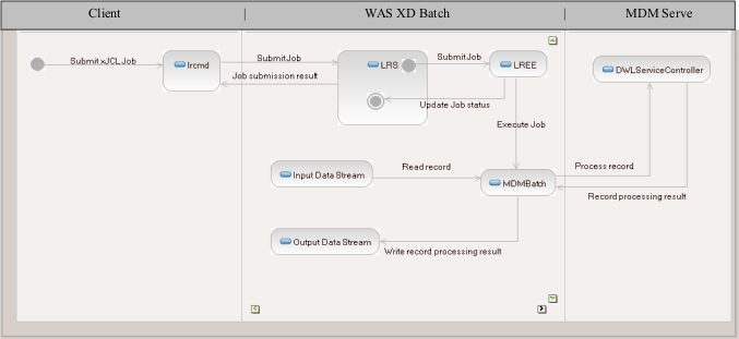The diagram shows a high-level view of the WebSphere Extended Deployment batch application.