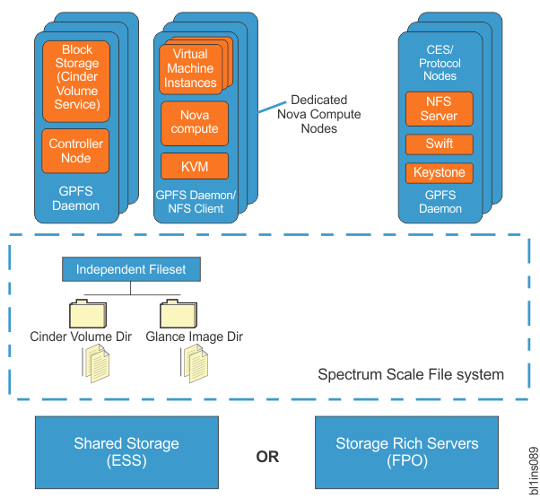 OpenStack deployment on an IBM Spectrum Scale cluster