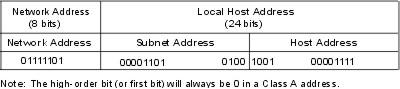 Class A address with corresponding subnet address