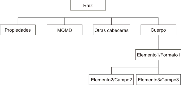 Estructura de árbol de mensajes creada por un nodo de entrada y un analizador para un mensaje recibido en un transporte que utiliza WebSphere MQ.