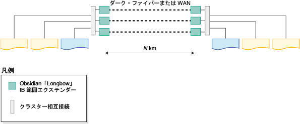 図は、サイト間の複数のペアで Longbow ユニットをどのようにグループ化できるかを示しています。