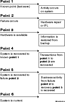 Backup and Recovery timeline from point of last save to full system recovery