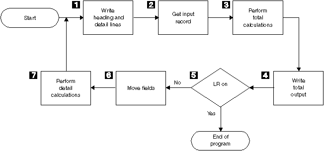 This figure illustrates the RPG IV program logic cycle