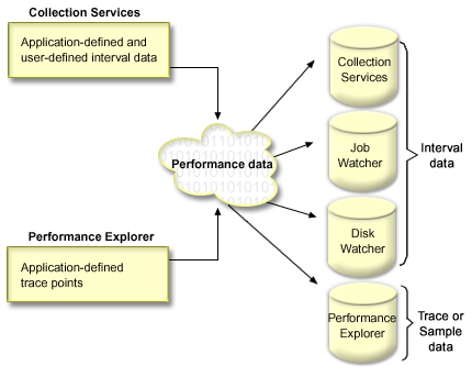 Overview of performance data