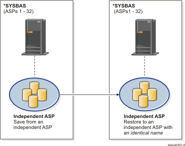 Save from an independent ASP and restore it to an independent ASP with an identical name