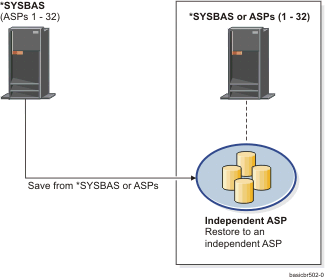 Save from *SYSBAS and restore it to an independent ASP