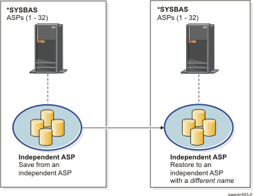 Save from an independent ASP and restore it to an independent ASP with a different name
