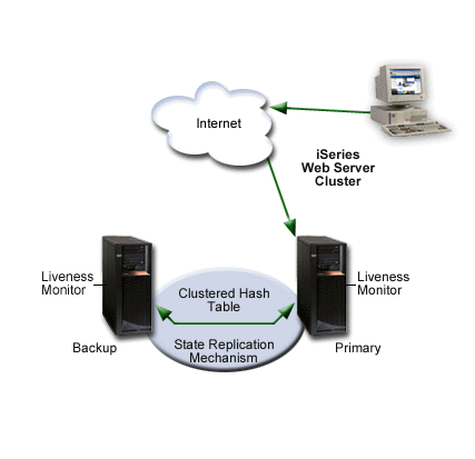 Picture of primary/backup with IP-takeover model.