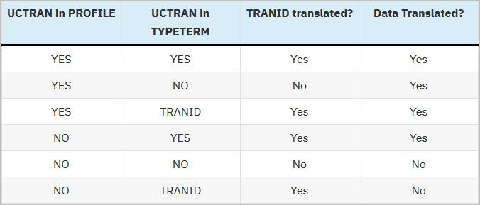 The effect of UCTRAN attributes on tranid and data translation