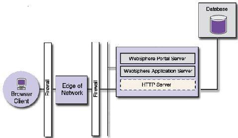 Architecture of WebSphere Portal Server