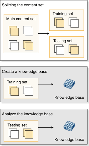 The main content set is split into a training set and testing set. The training set is used to create a knowledge base. The testing set is used to analyze the knowledge base.