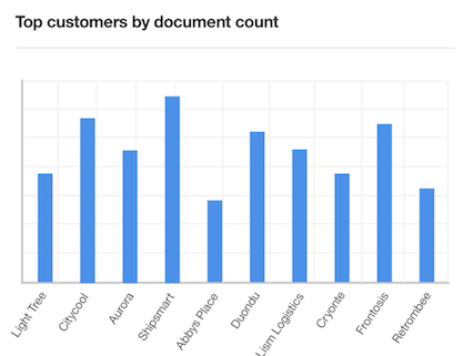 Example of chart showing top customers by document count, from IBM Business Transaction Intelligence