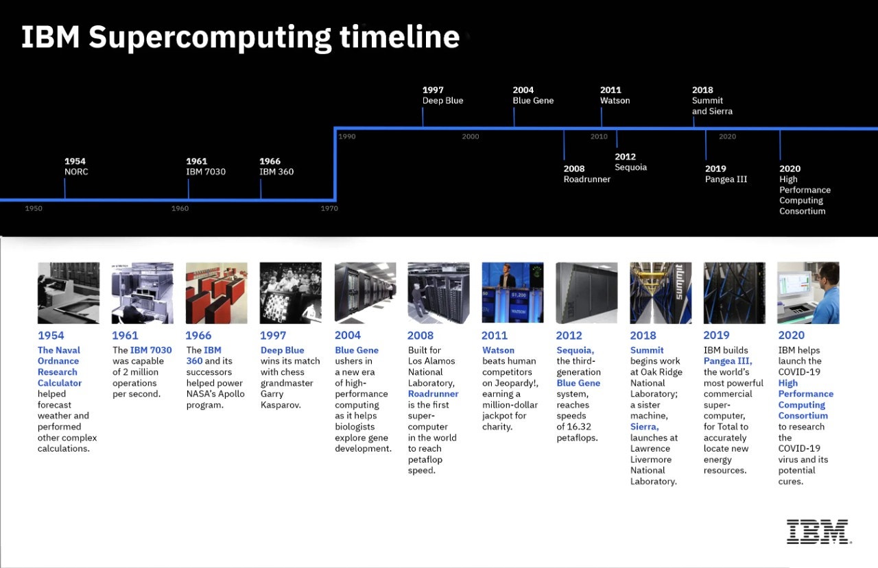 supercomputing timeline