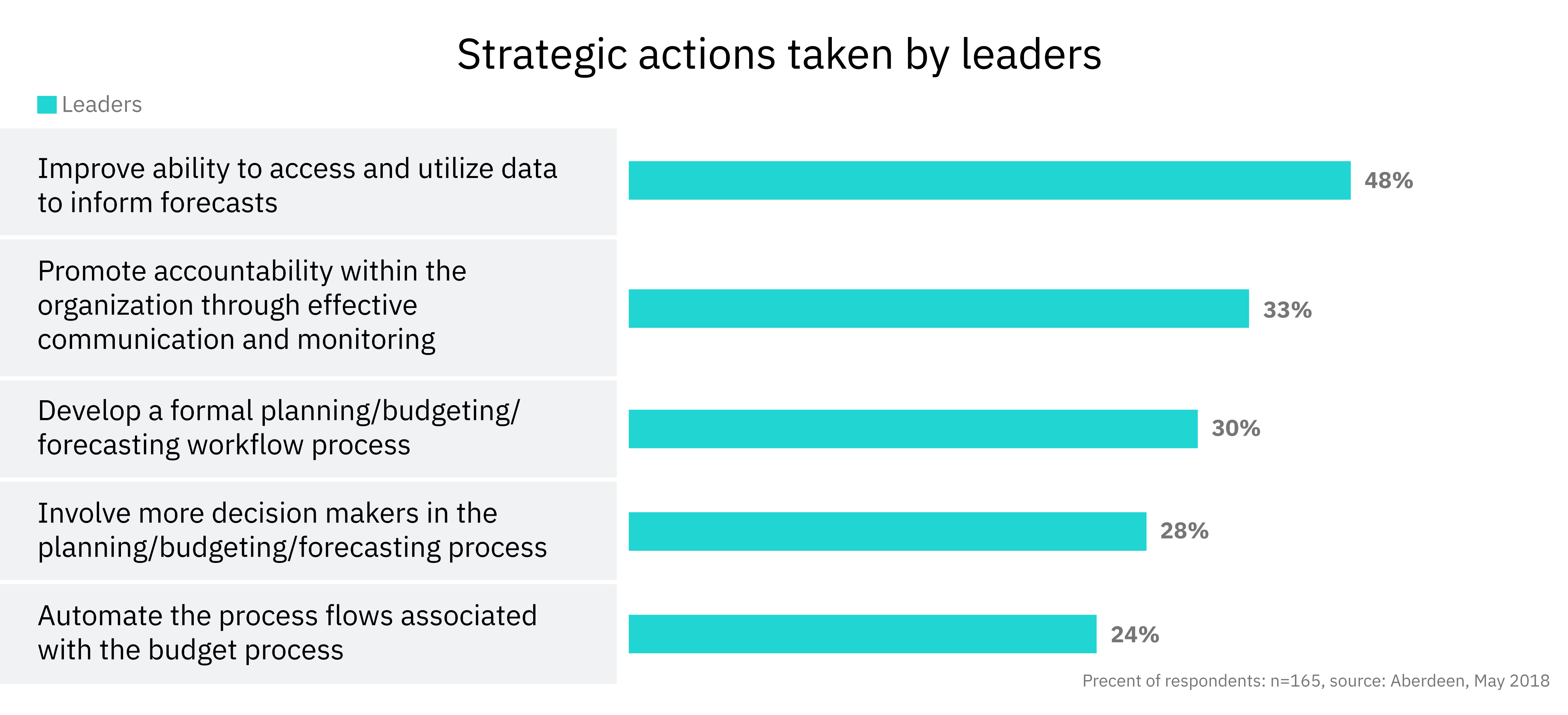 Bar chart of how leaders are using integrated planning in their strategic activities