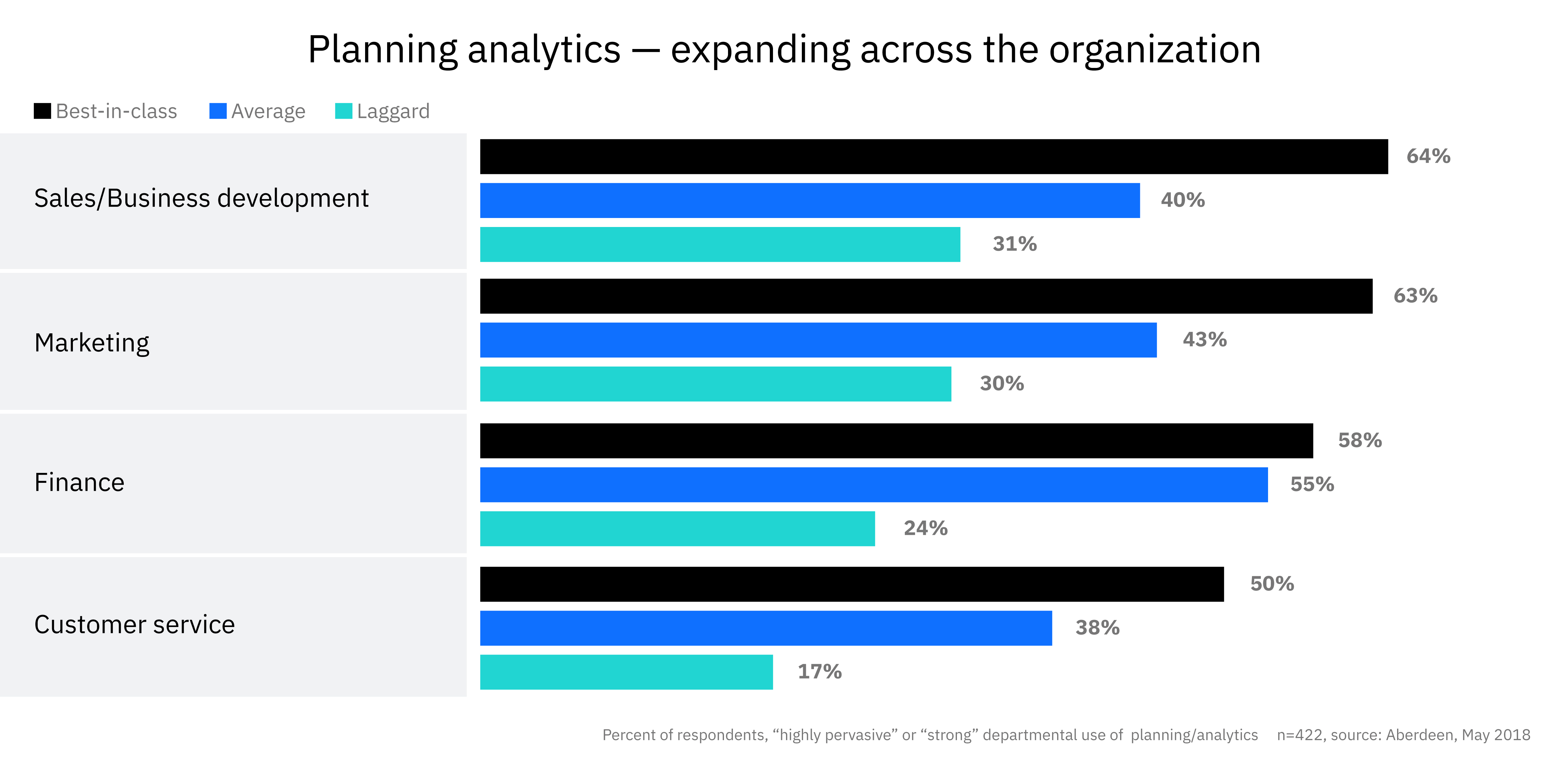 Bar chart of how planning analytics is expanding across the organization 
