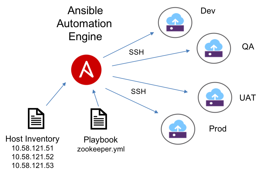 How Ansible Works as a Powerful Configuration Management Tool?