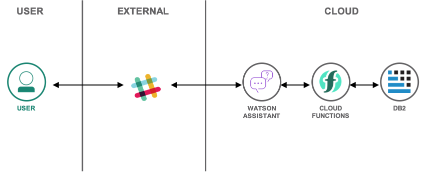 Discord chatbot 🤖 with IBM Watson - DEV Community