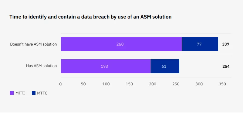 Comparison of the mean time to identify and contain a data breach for organizations with and without an attack surface management solution