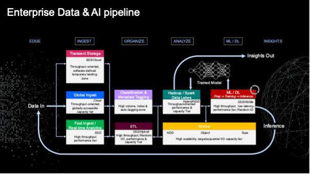 Enterprise Data & AI Pipeline