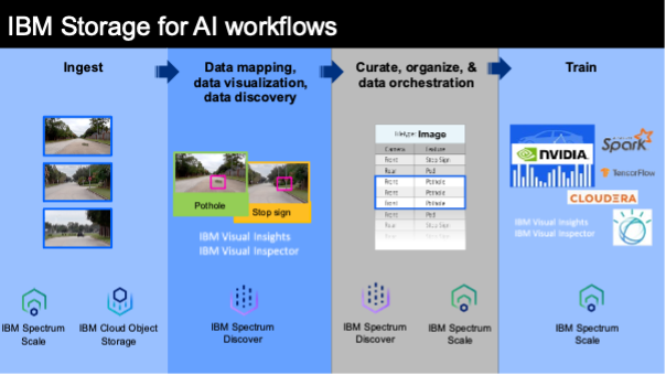 IBM Storage for AI workflows