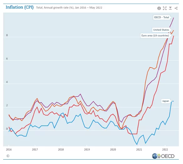 OECD graph of inflation