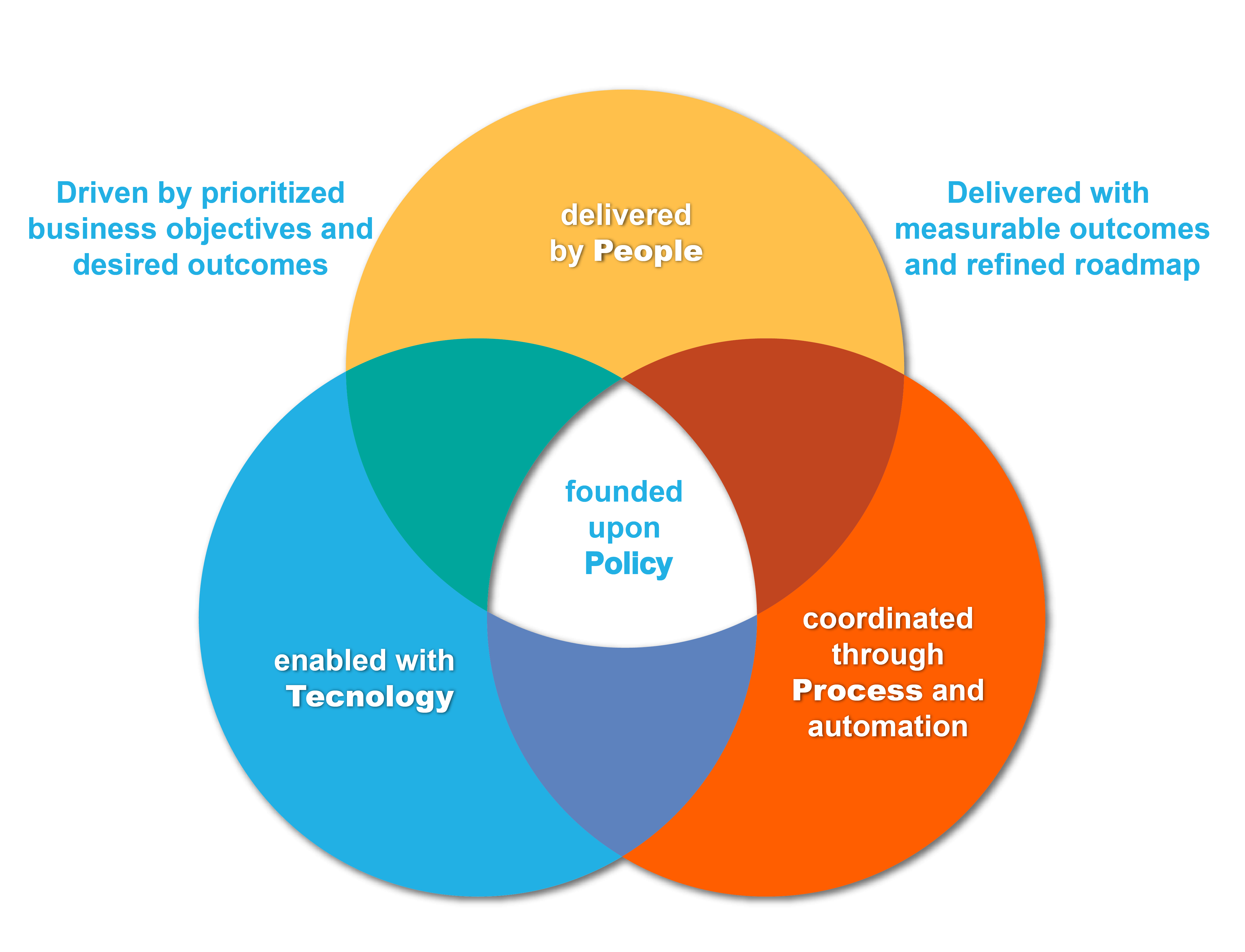 Diagram showing the intersection of technology, processes and people that creates data governance programs and policy