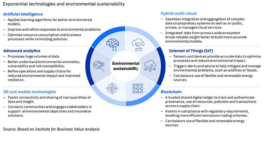 The sustainable enterprise framework