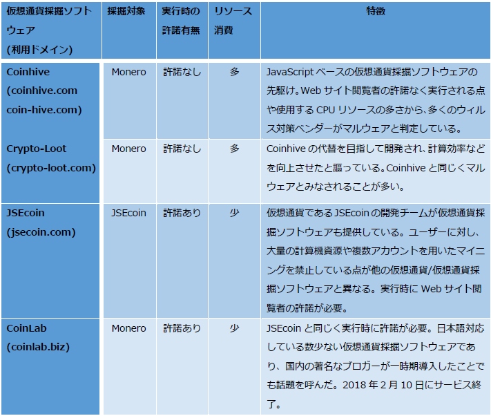 Tokyo SOCが観測した仮想通貨採掘ソフトウェアの特徴