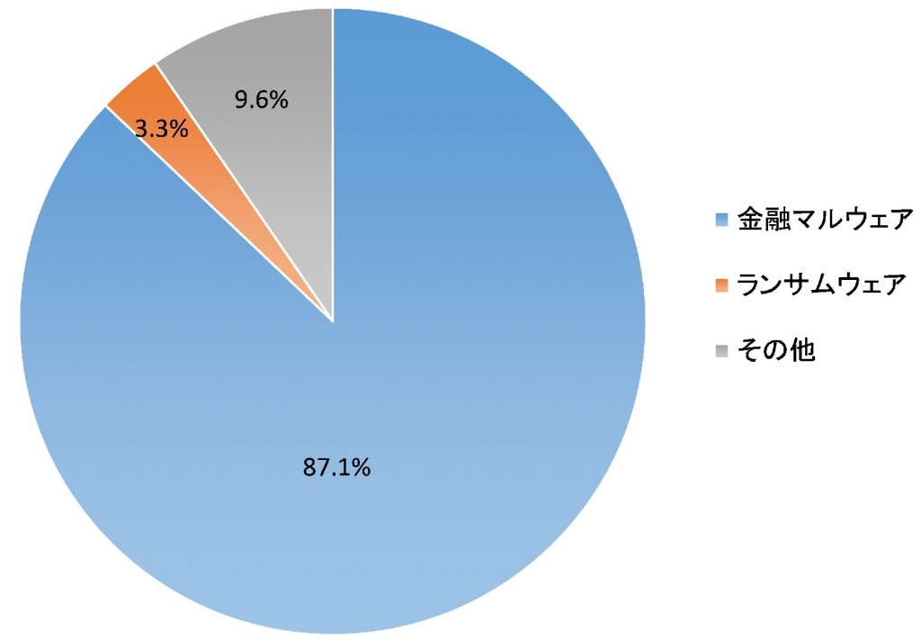 件名または添付ファイル名に日本語を利用するメールで感染するマルウェアのタイプ別割合 (Tokyo SOC調べ　2015年7月1日～2016年6月30日)